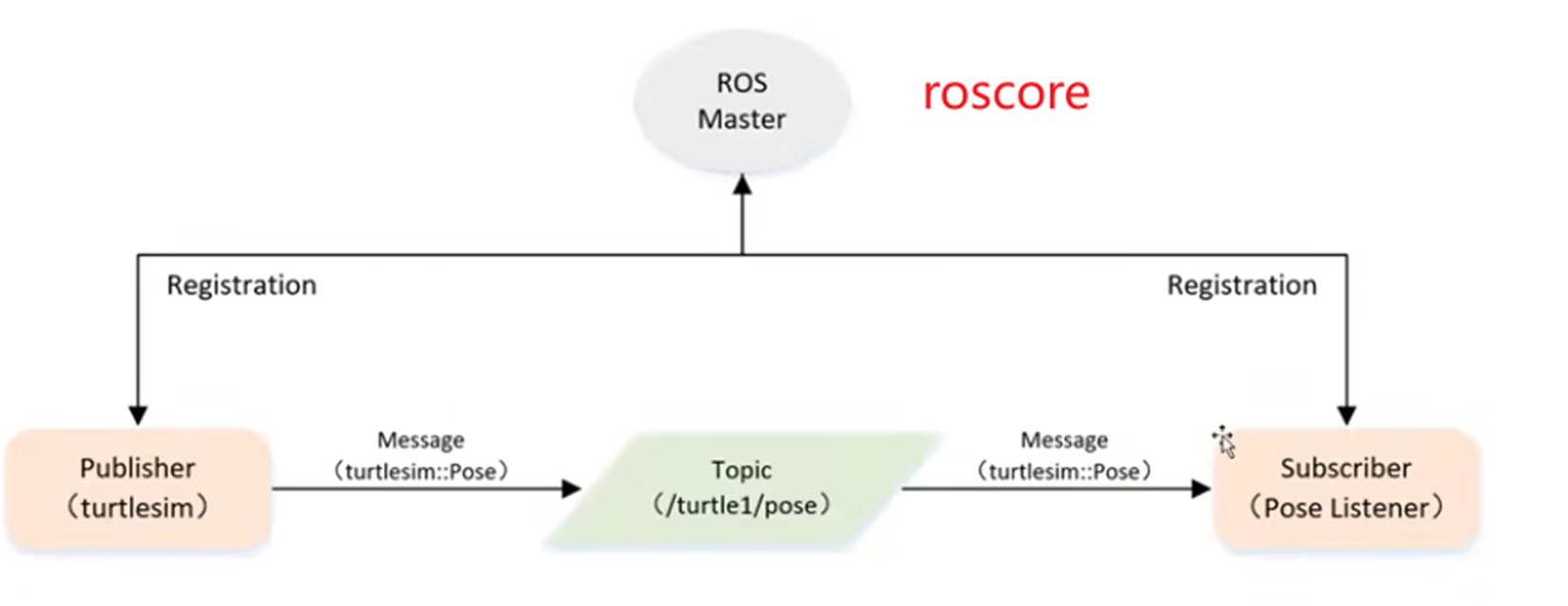 Ros Json ROS通信,如何查看话题的数据类型和传输自定义数据类型_ros如何查看话题的数据格式-CSDN博客