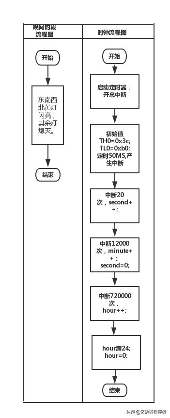 图4.2 时钟及晚间时段程序流程图