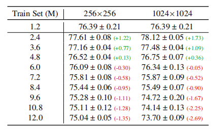 表 4. Scaling the training dataset by adding synthetic images,at resolutions 256×256 and 1024×1024.