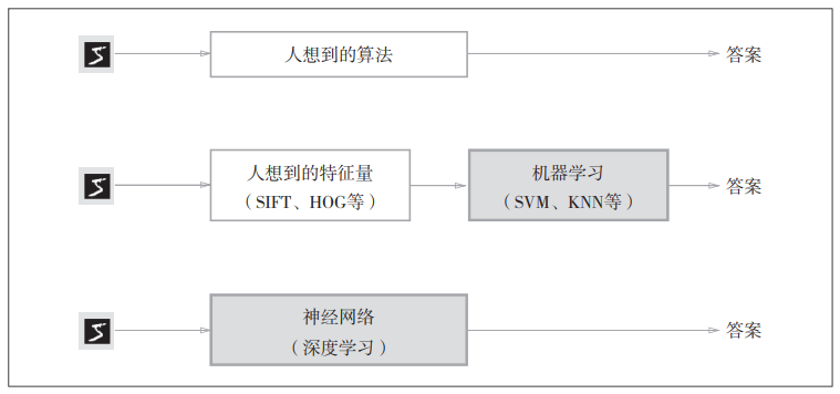 从人工设计规则转变为由机器从数据中学习：没有人为介入的方块用灰色表示