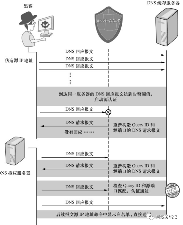 常见的DNS攻击与相应的防御措施