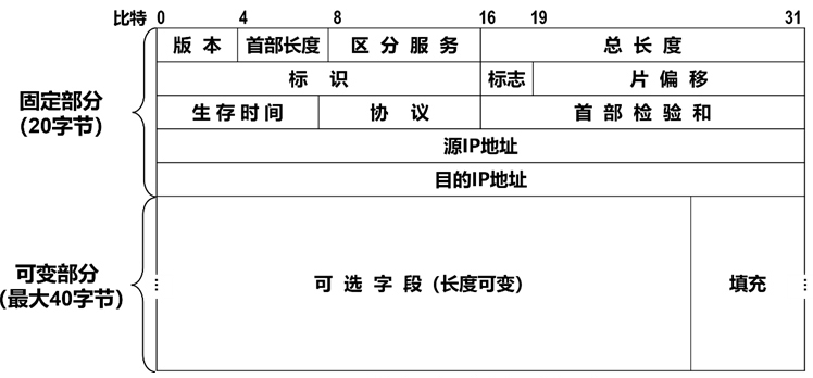 IPv4 packet header structure