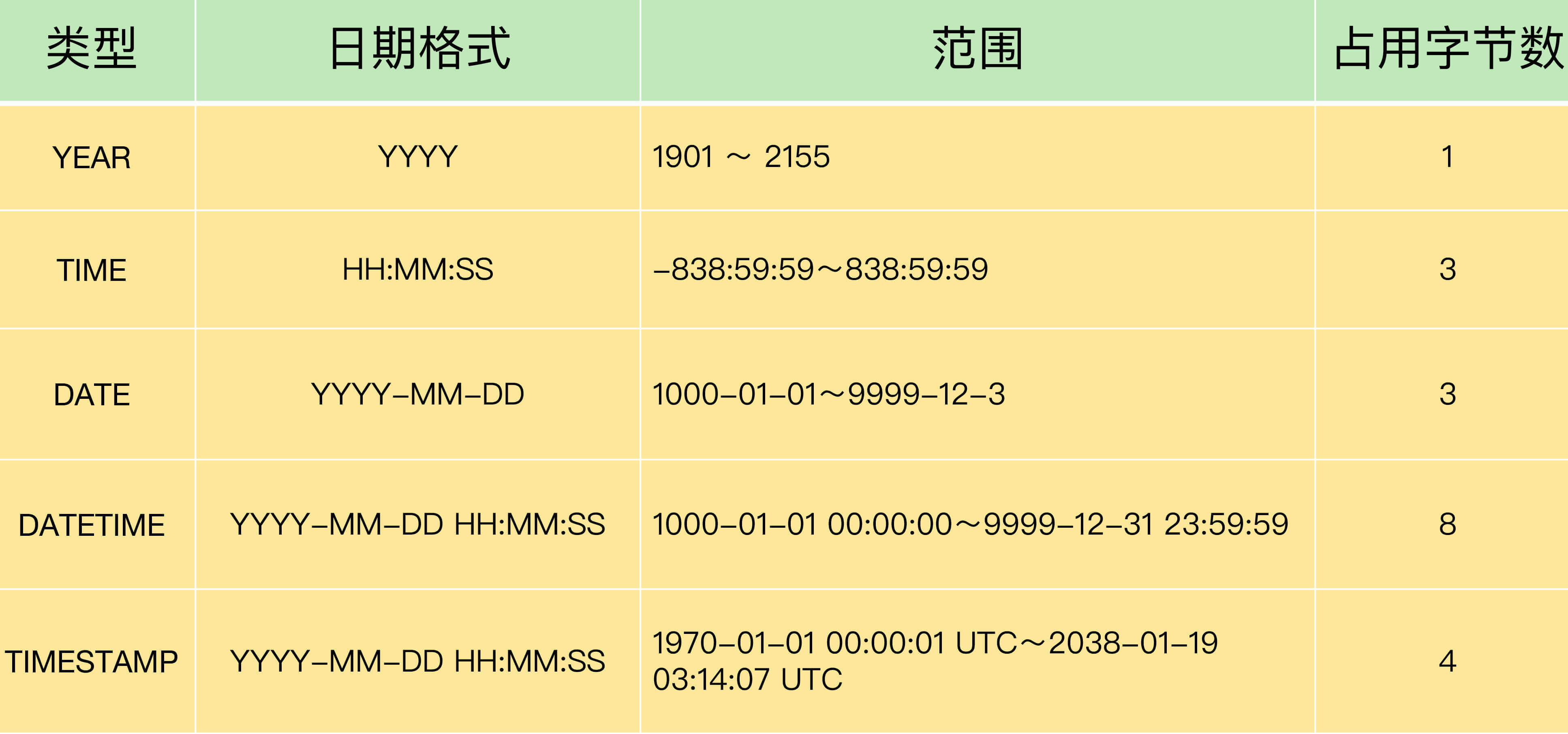 MySQL第一讲·存储与字段