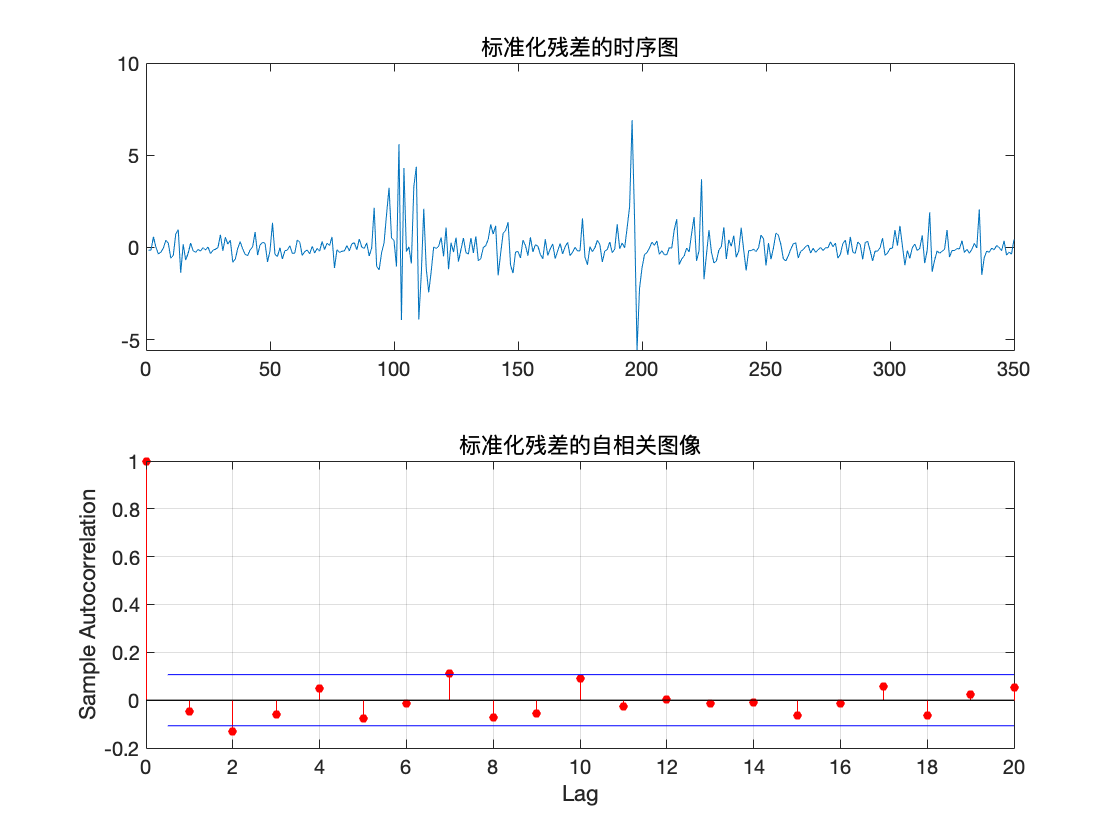 标准化残差的时序图及自相关图像