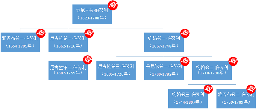 伯努利家族图片