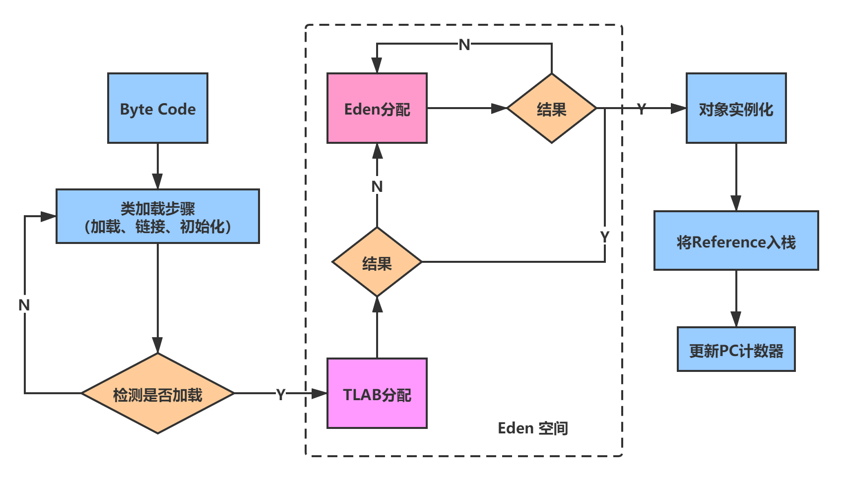 对象分配过程-TLAB