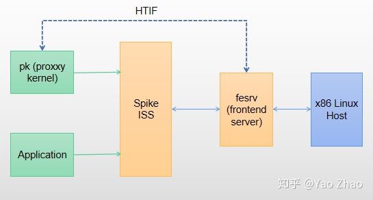 基于matlab的pcm系统仿真_深入理解基于RISC-V ISS Spike的仿真系统：探索Spike，pk和fesrv...