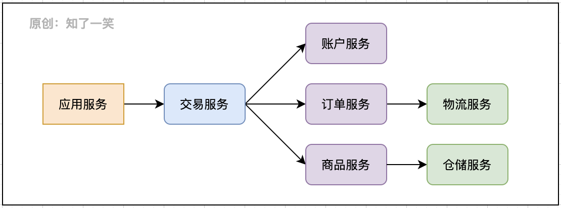 a215c0282398872cbed314a20b189e7a - 微服务与领域驱动设计，架构实践总结