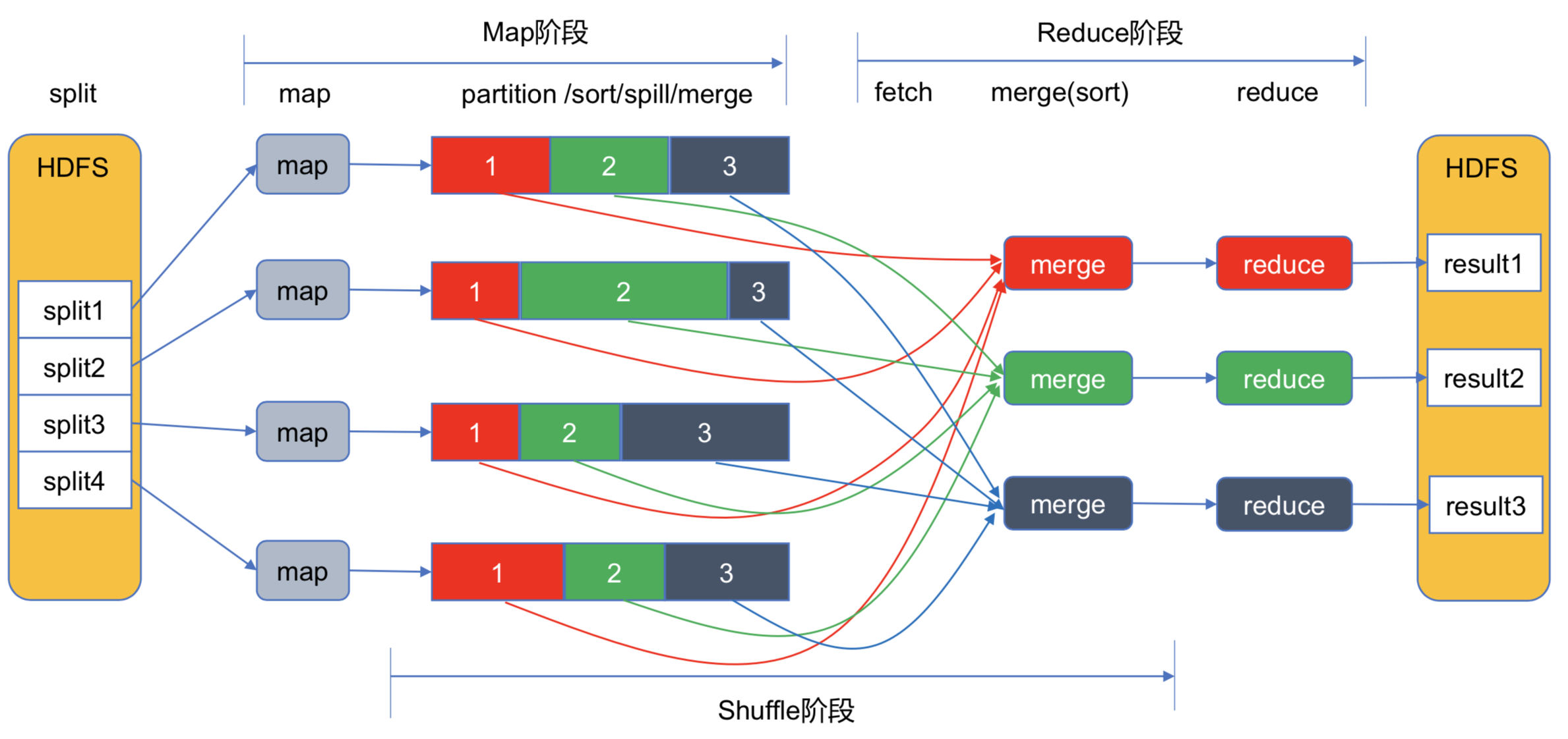 分布式计算框架 / mapreduce