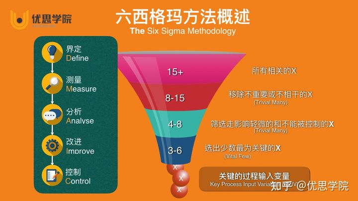 六西格瑪的執行步驟