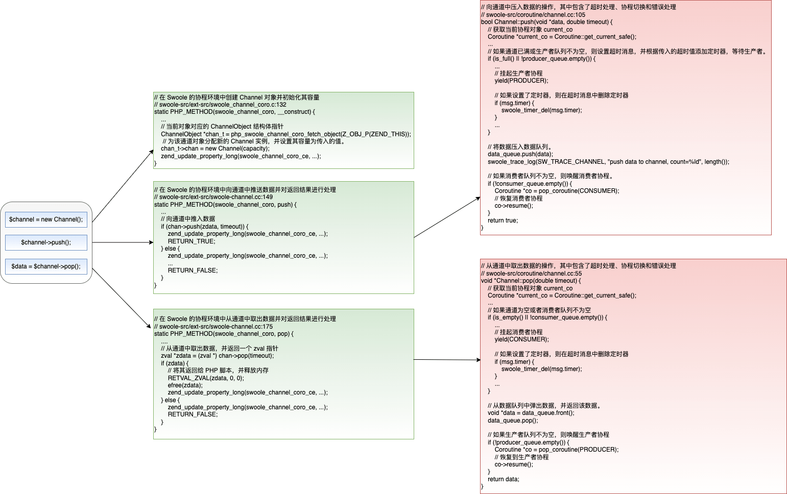 07 | Swoole <span style='color:red;'>源</span><span style='color:red;'>码</span><span style='color:red;'>分析</span>之 <span style='color:red;'>Channel</span> 通道模块