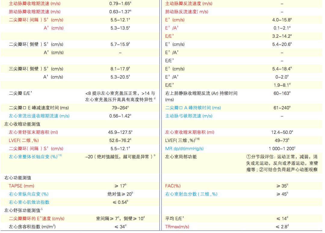 对每位超声技师 / 医师每年应抽查 5~10 例经胸超声心动图检查病例