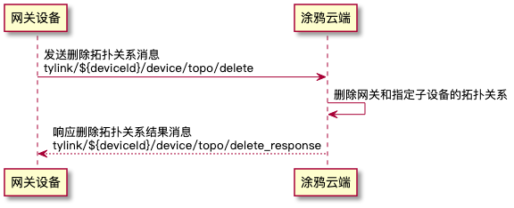 拓扑关系管理