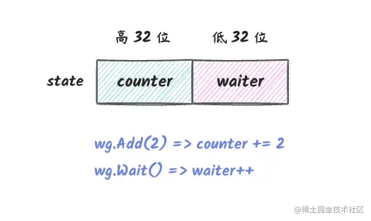 深入理解 go sync.Waitgroup