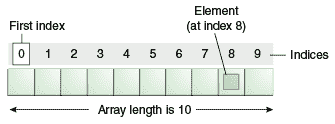 数组插图，包含 10 个从 0 到 9 编号的方框；索引为 0 表示数组中的第一个元素