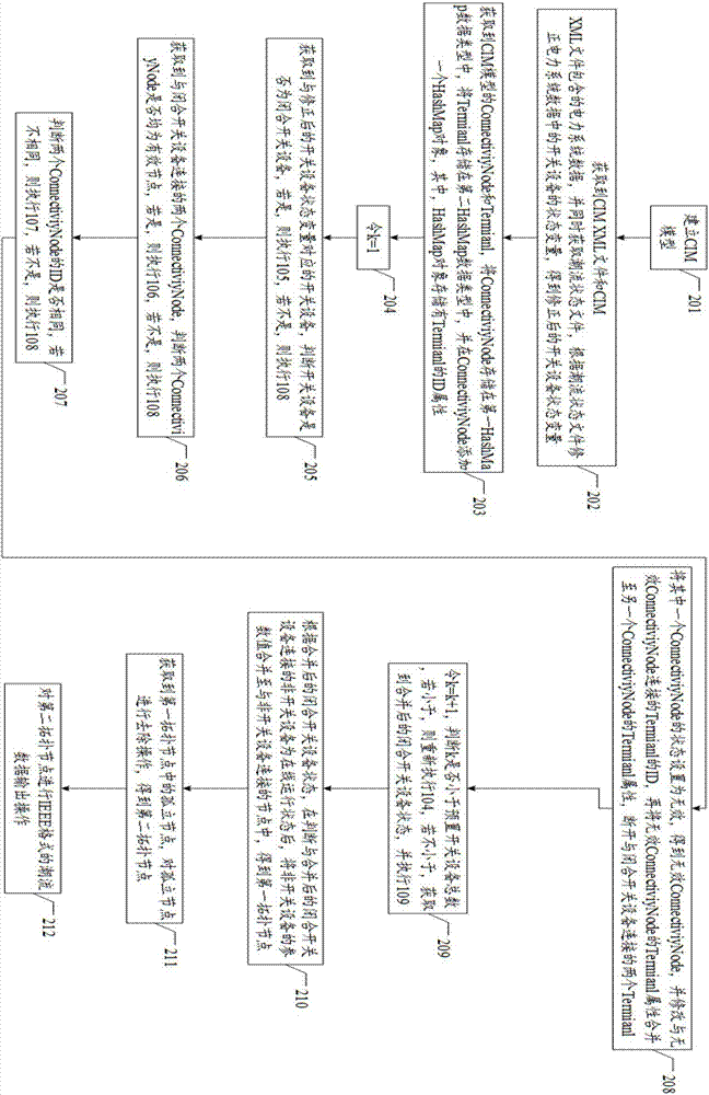 java 解析 cim e 模型 架包,基于JAVA平台的CIM模型潮流数据转换方法及装置与流程...