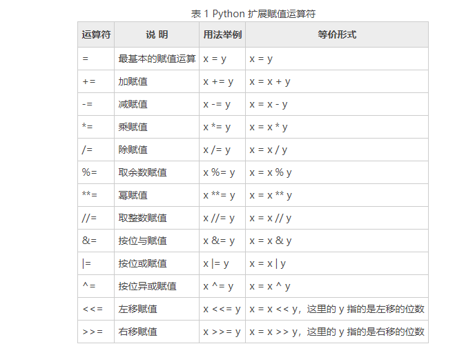 Python赋值运算符（入门必读）