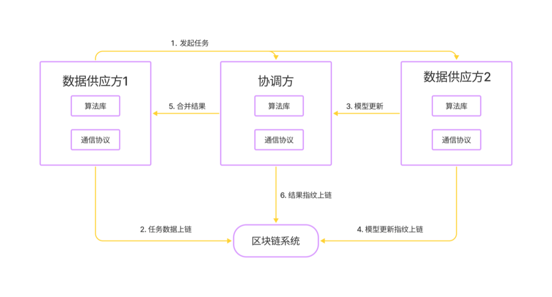 基于区块链与联邦学习技术的数据交易平台