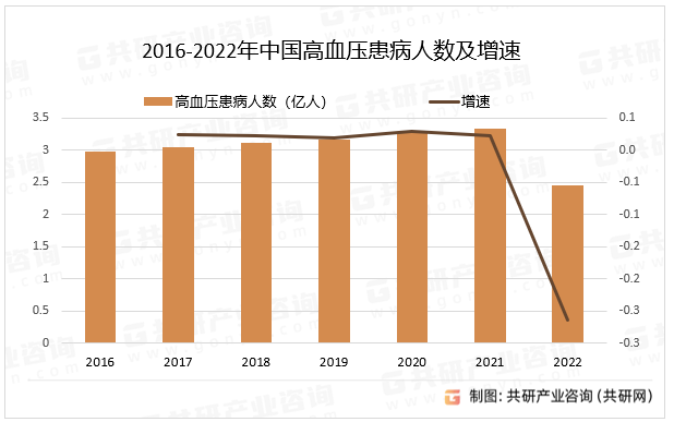 2016-2022年中国高血压患病人数及增速