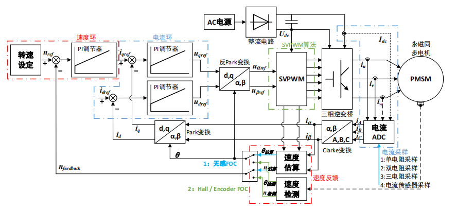 AC7811-FOC无感控制代码详解