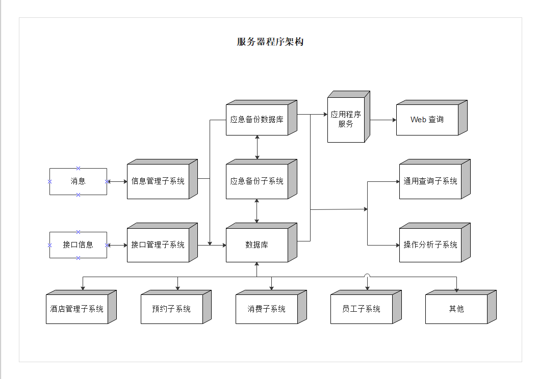 服务器程序架构图