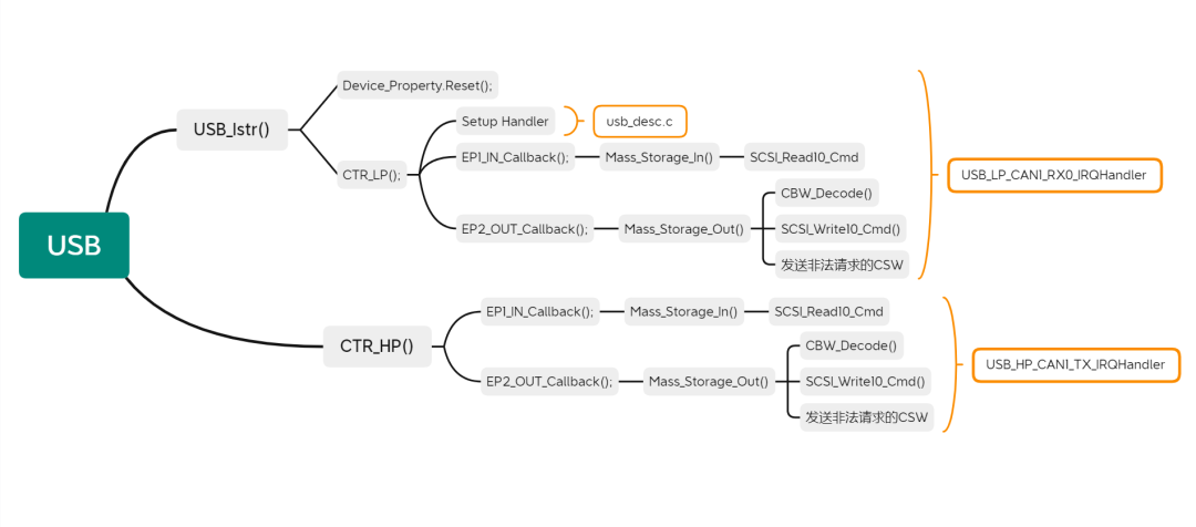 上海航芯技术分享 | 基于SPI Flash的U盘程序，从STM32F103到ACM32F403