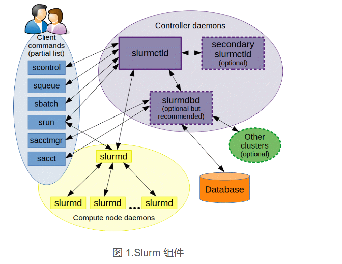 slurm <span style='color:red;'>23</span>.<span style='color:red;'>11</span>.0集群 debian <span style='color:red;'>11</span>.5 安装