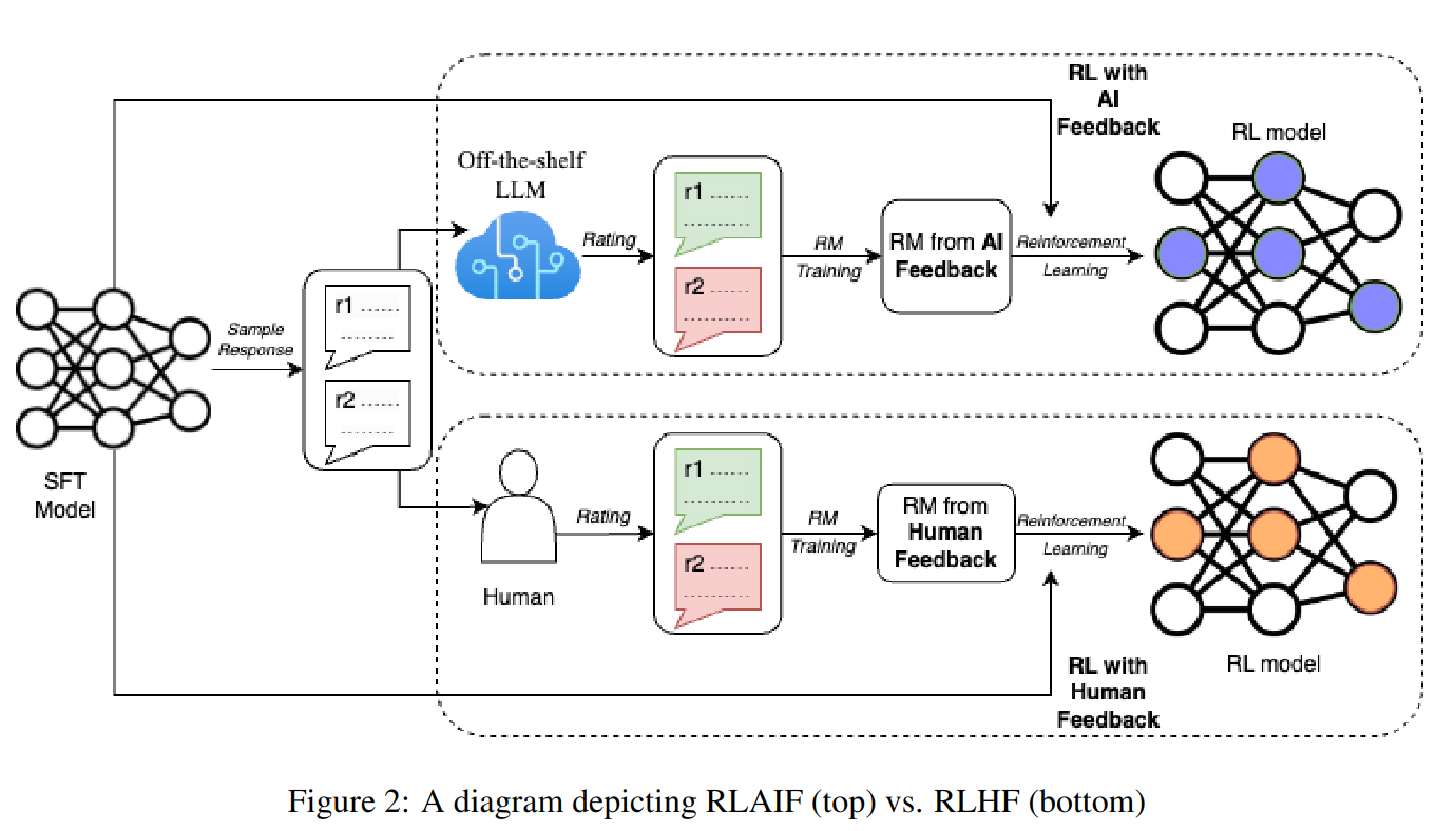 <span style='color:red;'>大</span><span style='color:red;'>模型</span>+<span style='color:red;'>强化</span>学习_利用AI反馈扩展<span style='color:red;'>强化</span>学习_<span style='color:red;'>RLAIF</span>