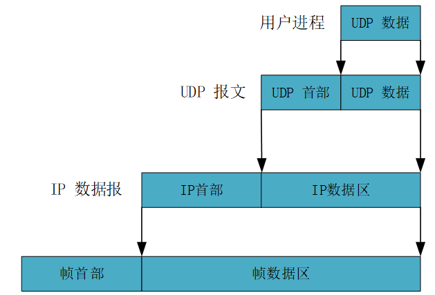 UDP 数据的封装