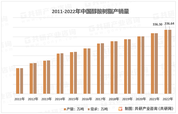 2011-2022年中国醇酸树脂产销量