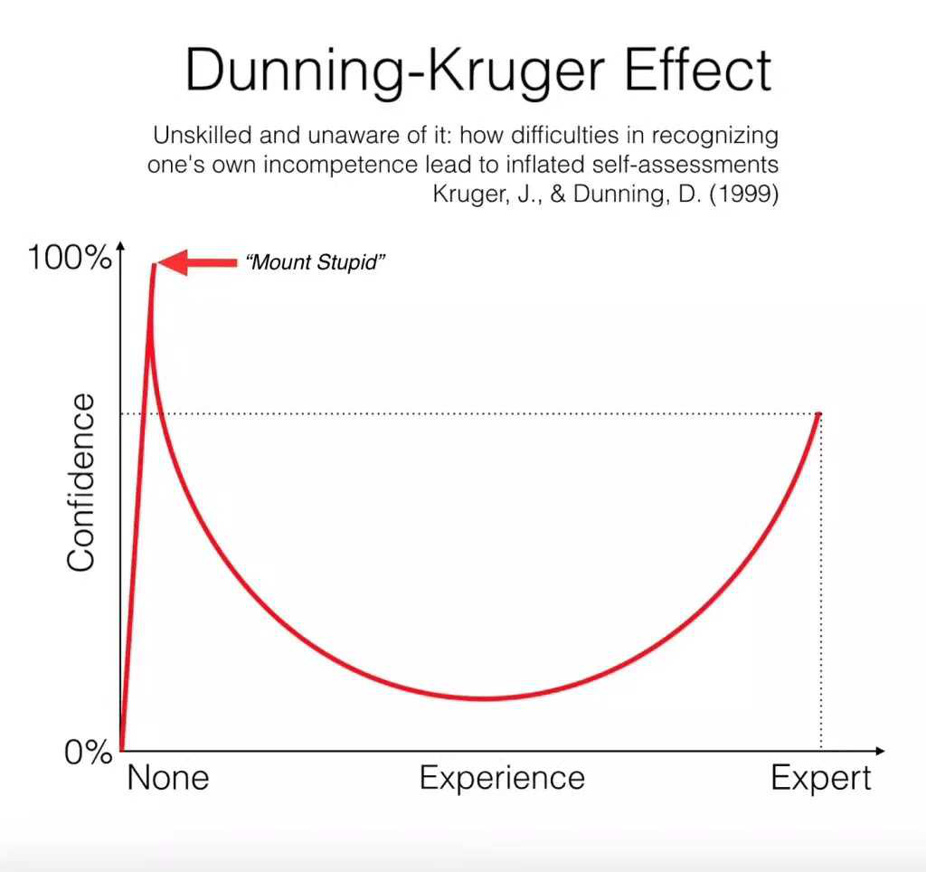 时刻警醒自己 Dunning-Kruger Effect