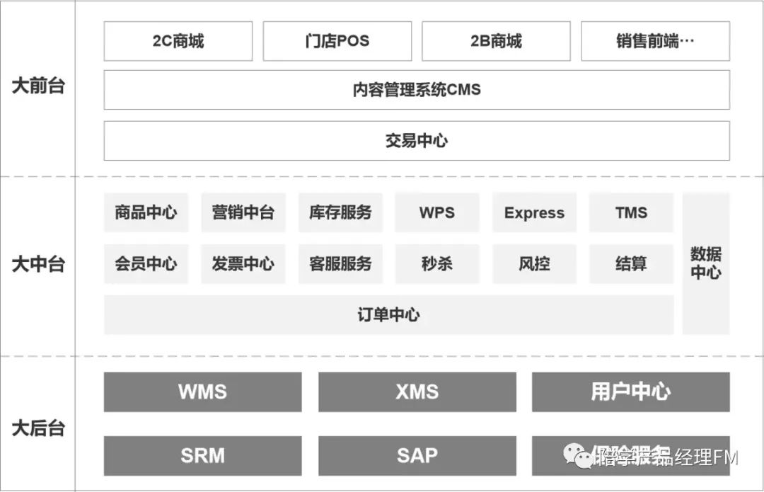 电商平台业务及架构演变史