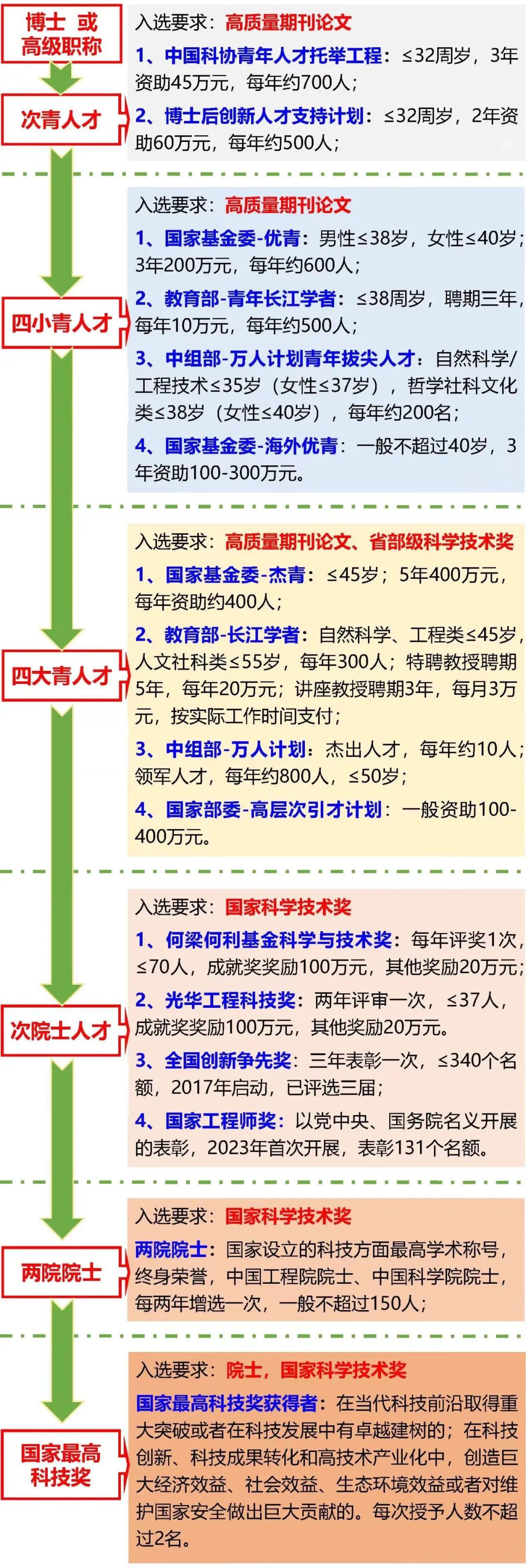 从博士到院士，国家级人才荣誉称号一览