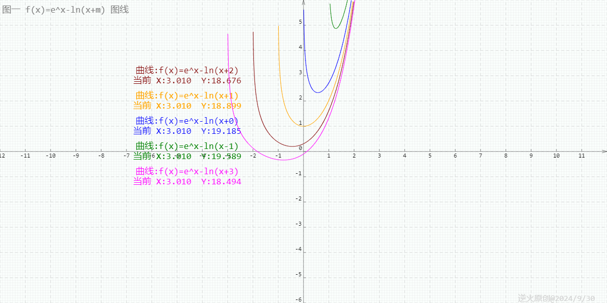 【高中数学/对数/指数】已知函数f(x)=e^x-ln(x+m),求证m<=2时，证明f(x)>0_指数