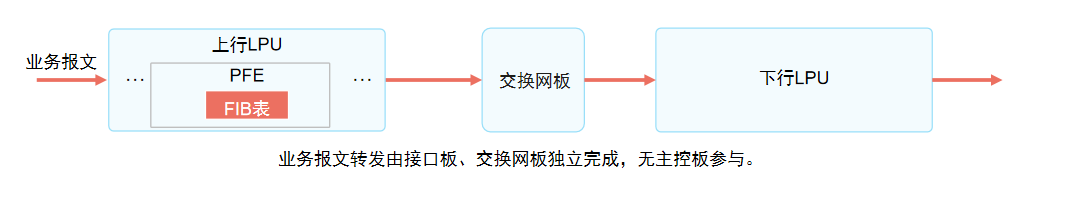 转控分离