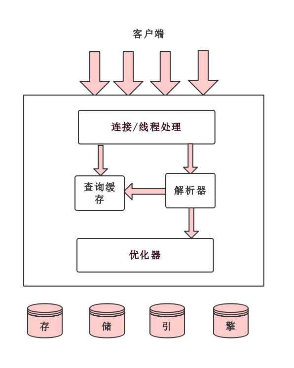 MySQL架构介绍