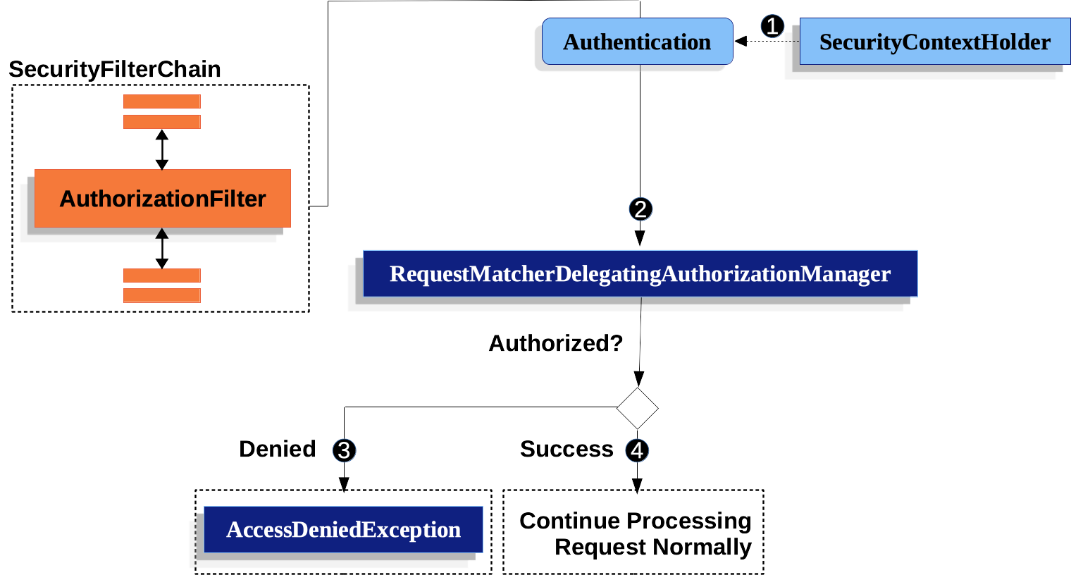 SpringSecurity中文文档（Servlet Authorize HttpServletRequests）