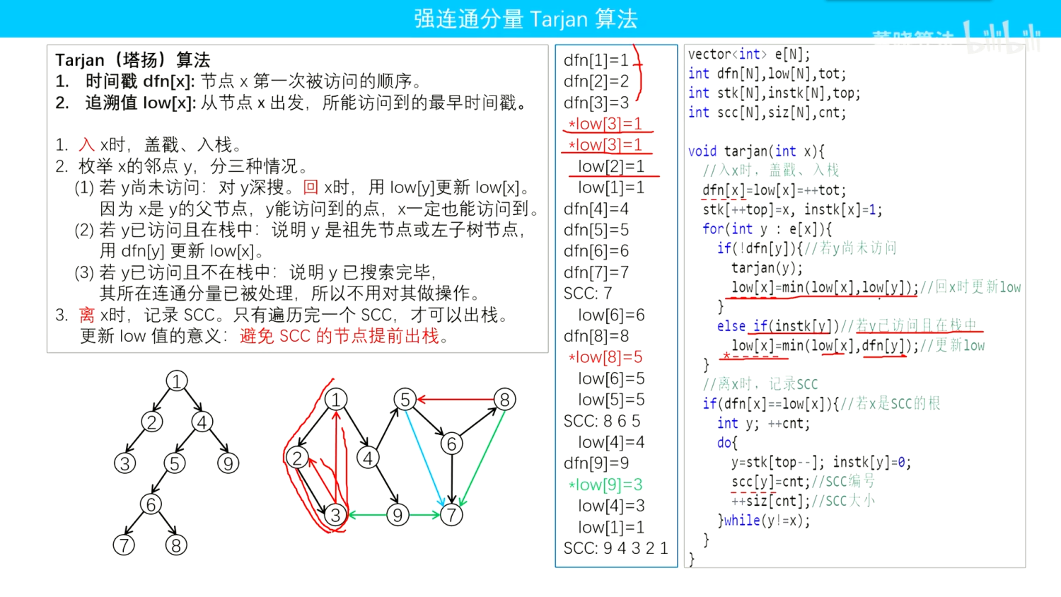 有向图的强联通分量-SCC-Tarjan算法