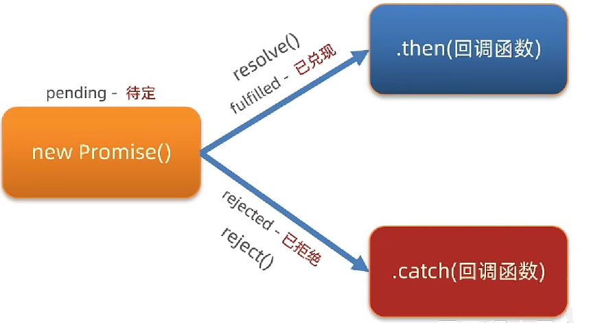 [JS]Promise_function myaxios(config) { return new promise((res-CSDN博客