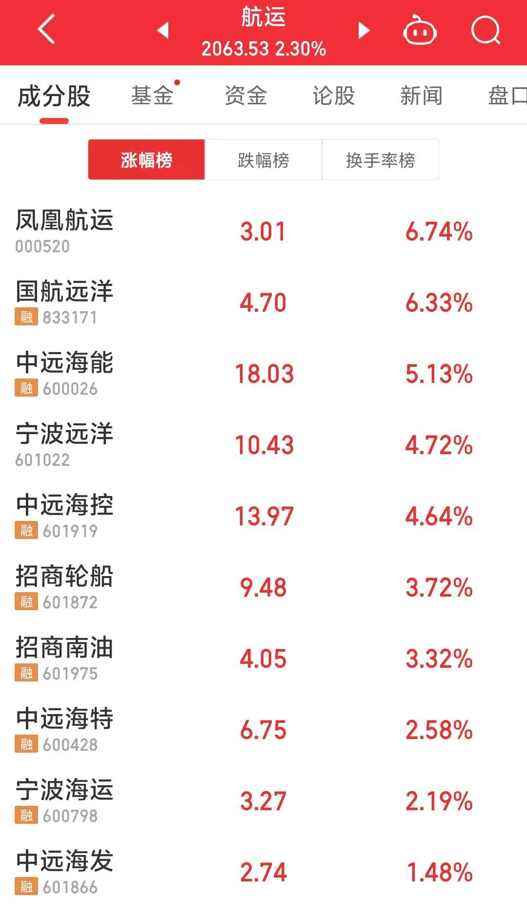 美港通正规股票杠杆交易突破3900点，欧线集运再创历史新高