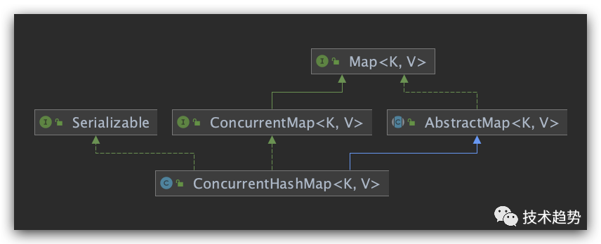 jdk-concurrentHashMap(1.8)源码学习