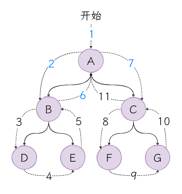 图4：后序遍历.png