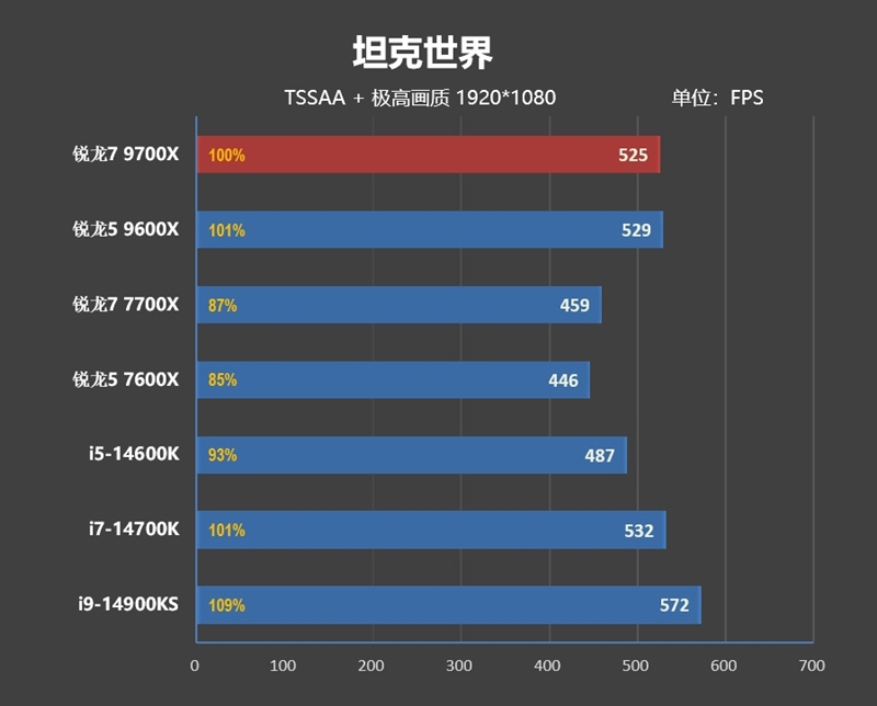 酷睿第14代已然成渣！锐龙7 9700X/5 9600X首发评测：这才是真正优秀的游戏处理器