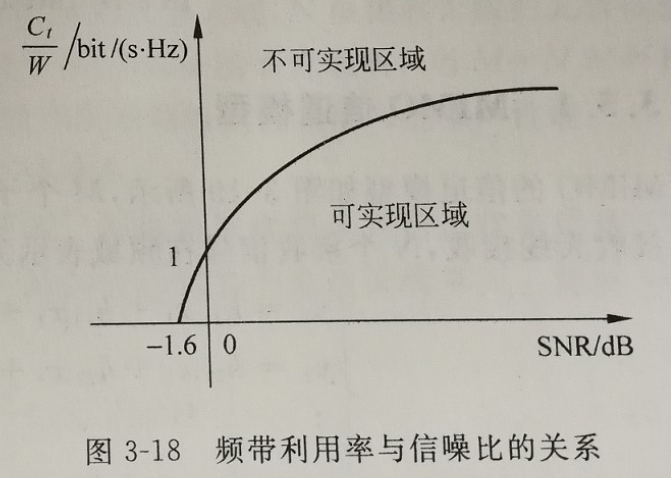 信道容量详解