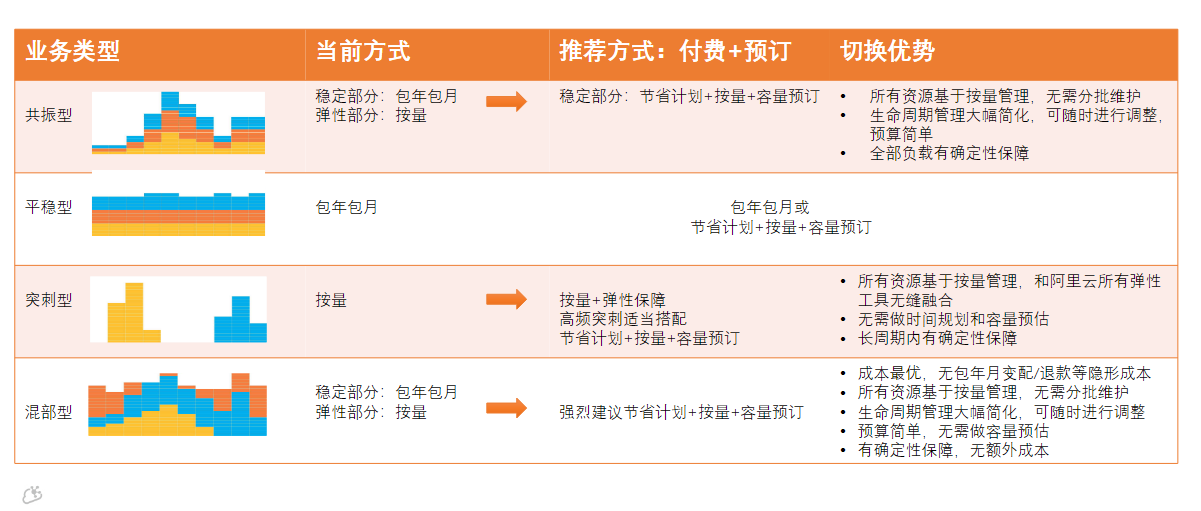 最佳实践丨三种典型场景下的云上虚拟IDC（私有池）选购指南