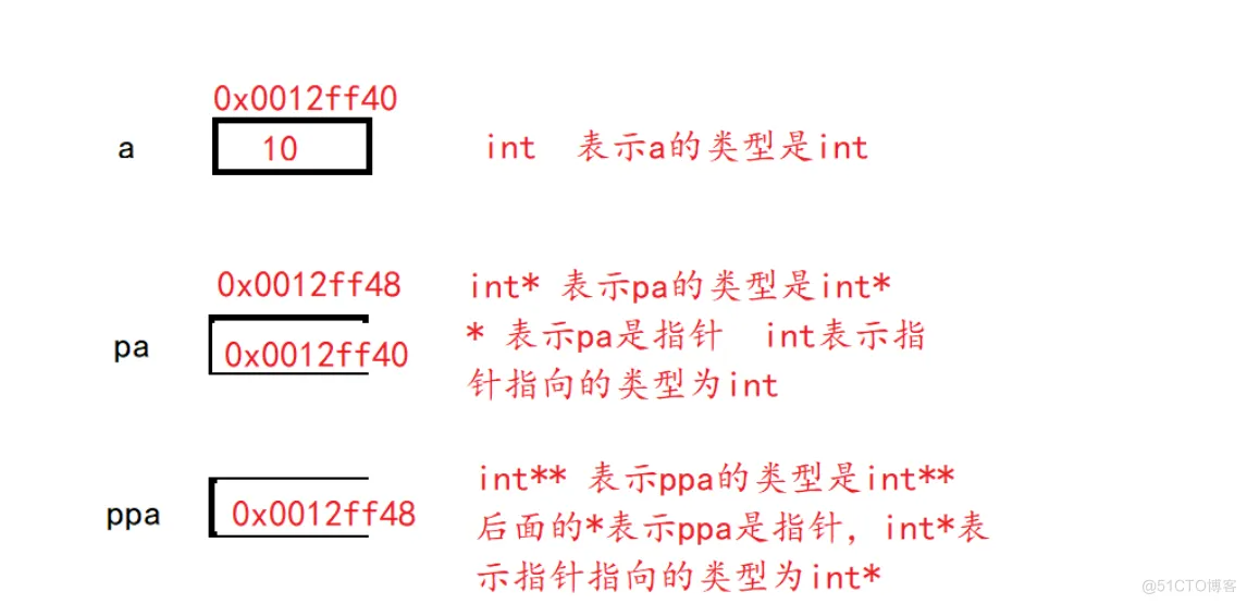 C语言初阶6 -指针_笔记_10