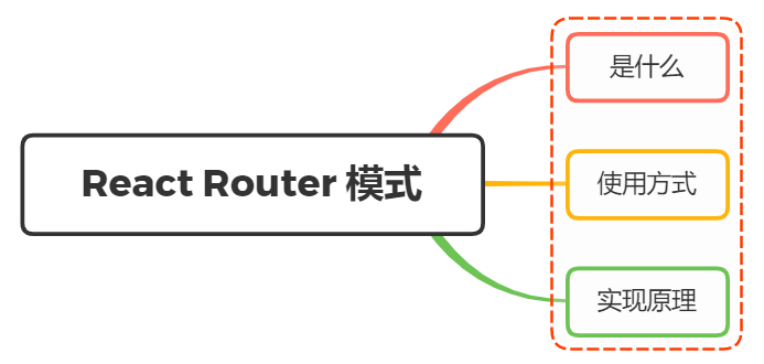 React Router有几种模式？实现原理？
