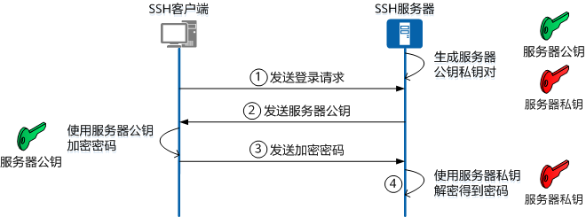 密码认证流程