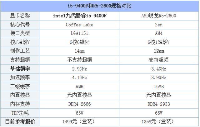 r5处理器_i5-9400F和R5-2600哪个好？R5 2600和i5 9400F性能对比测试评测