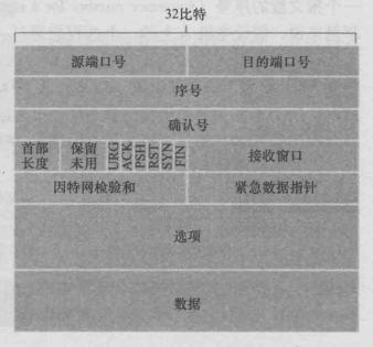 TCP 报文段结构